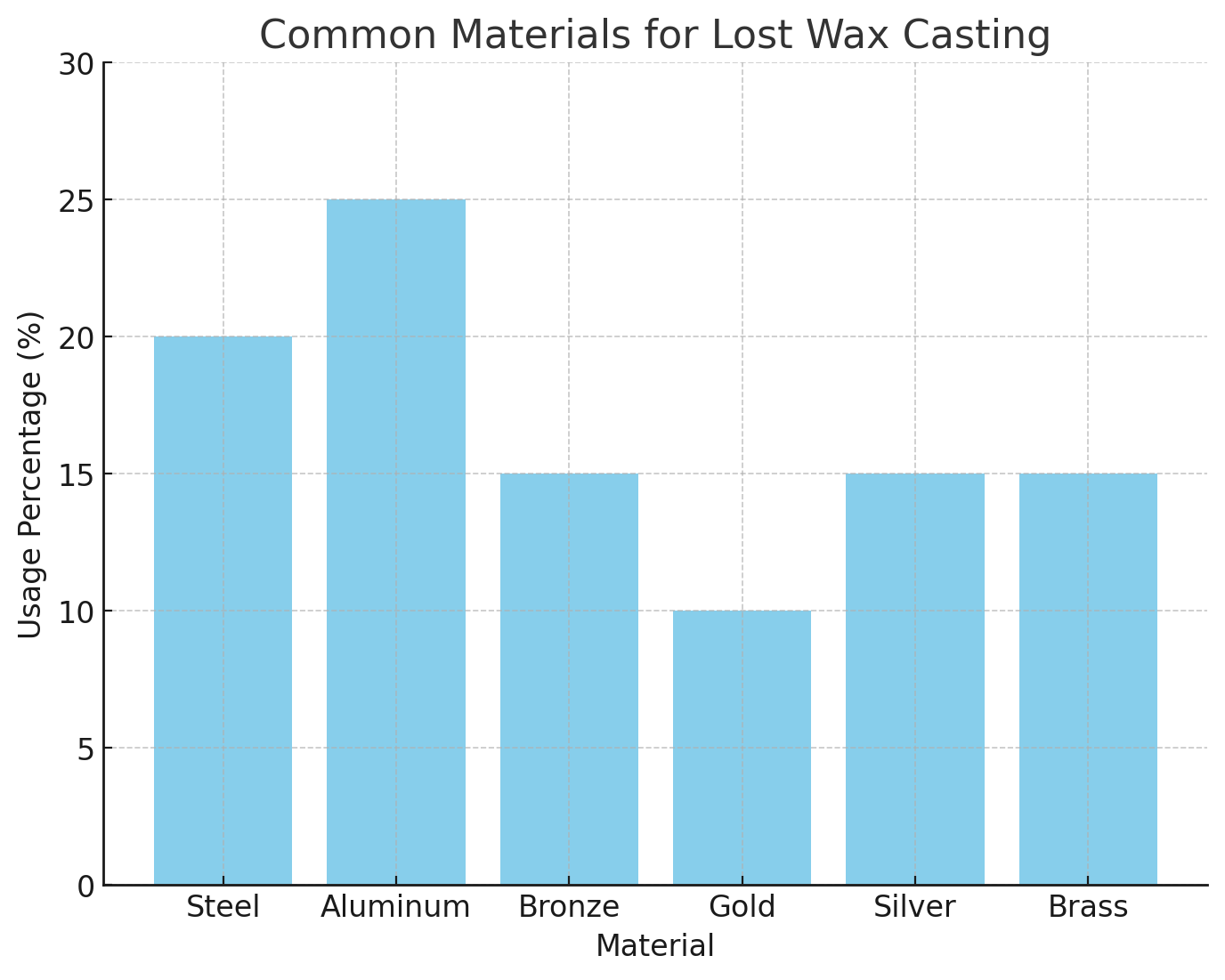 Common Materials Common Materials