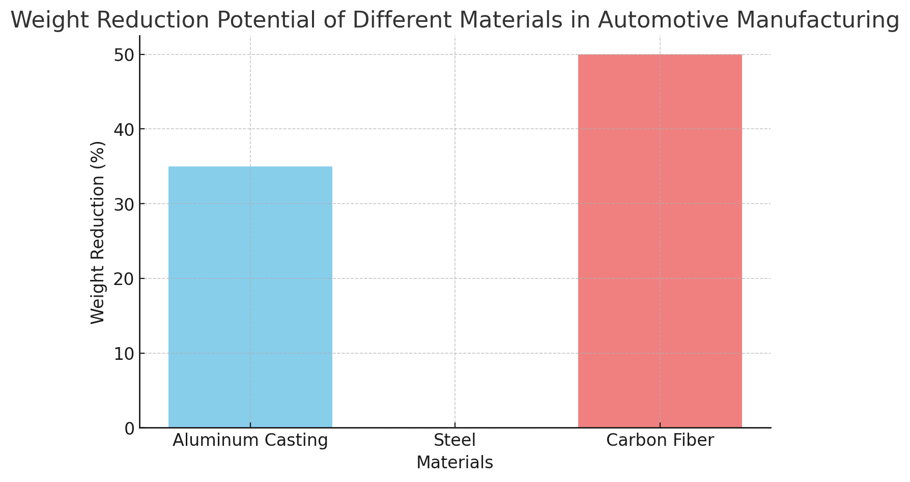 Weight Reduction Potential Weight Reduction Potential